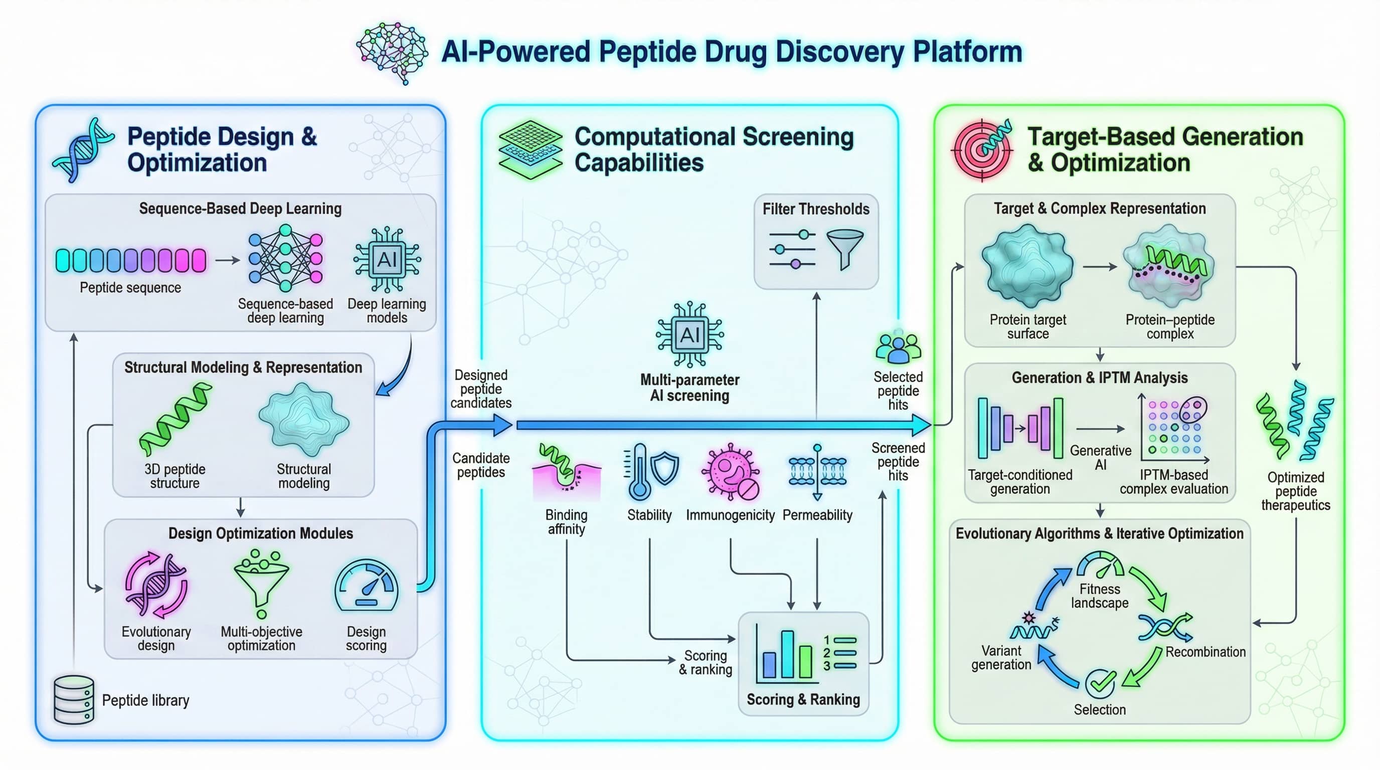 Organoid Technology - 3D tissue culture and disease modeling