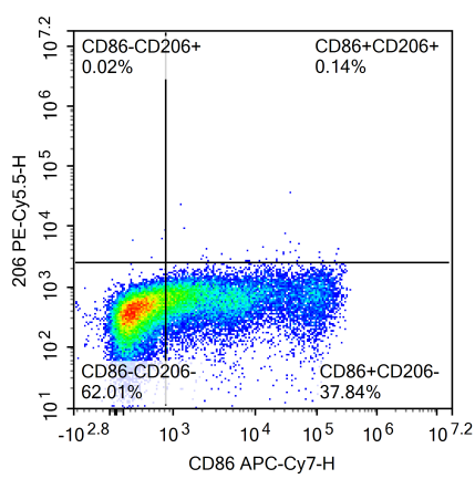 Flow Cytometry