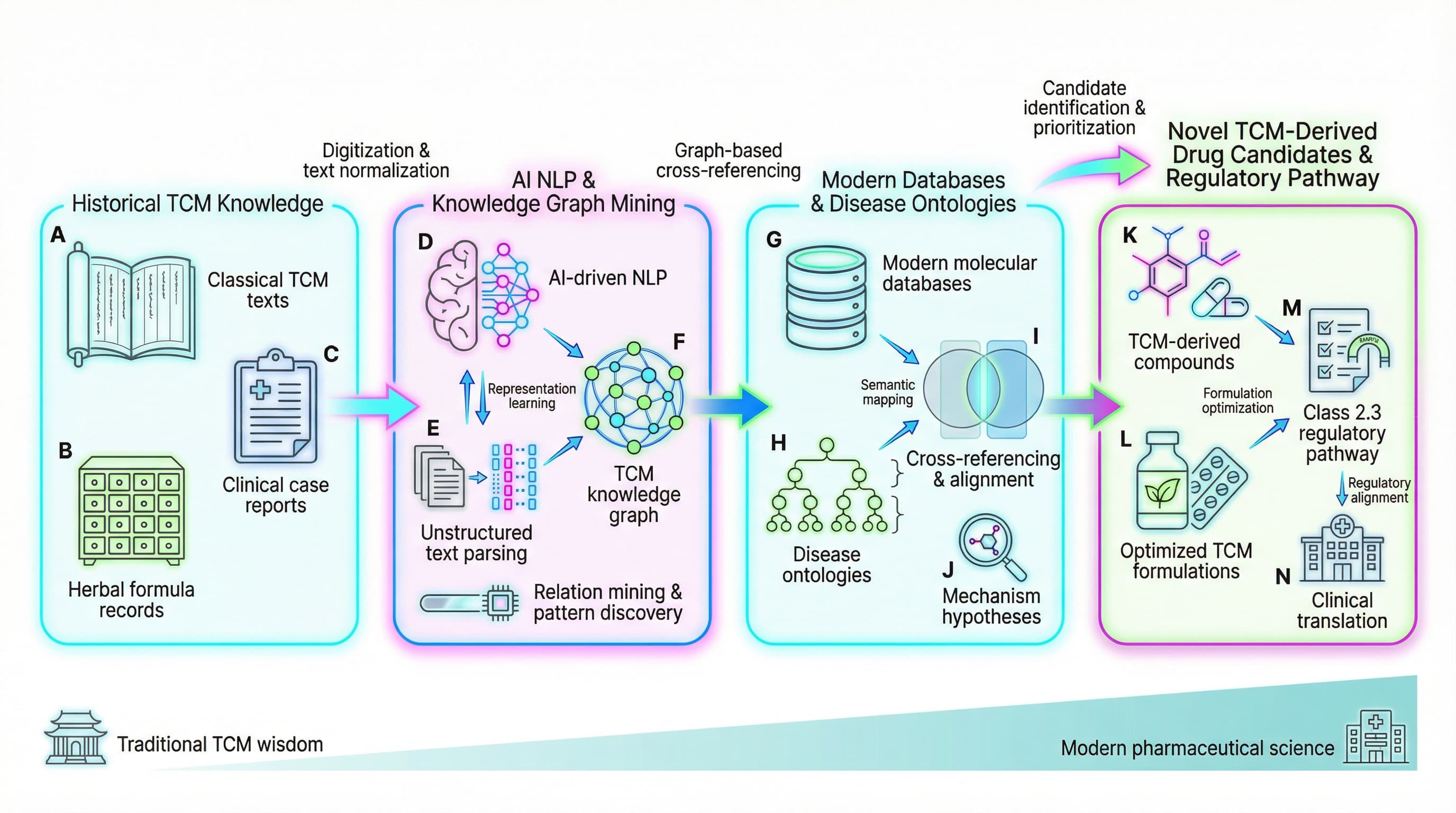 TCM Discovery - Class 2.3 modified new drug discovery