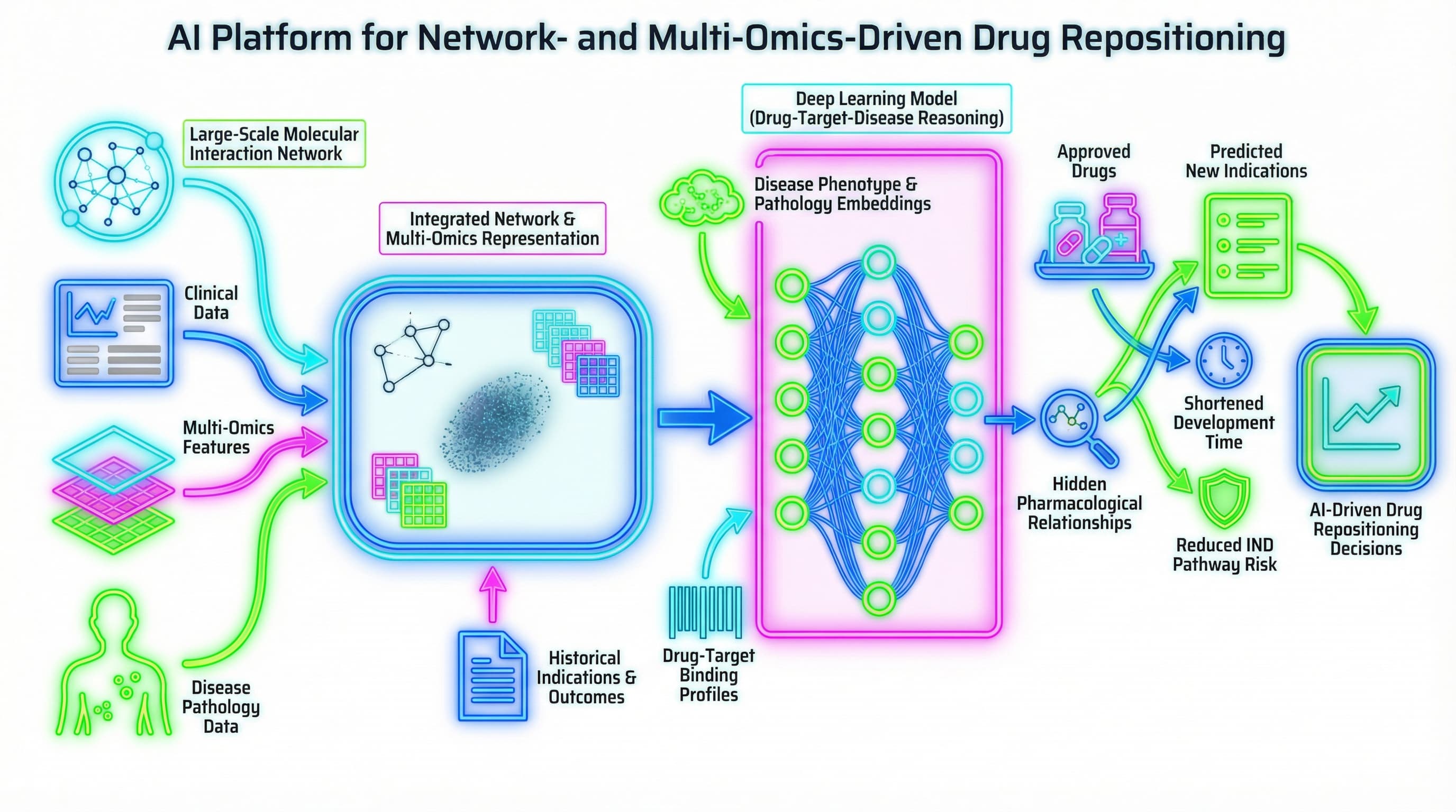 Drug Repurposing - AI-driven drug repurposing platform